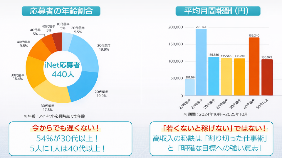 iNet応募者・報酬データのグラフ