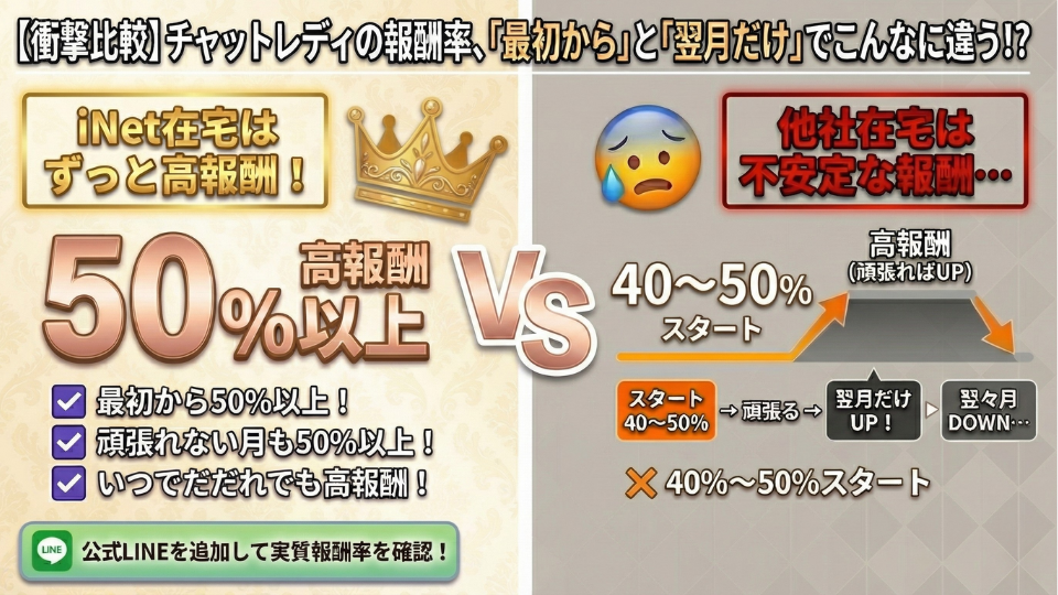 報酬率の比較図：iNet在宅は50%以上スタート