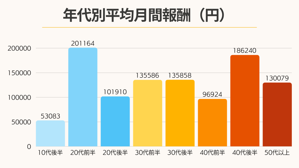 アイネット報酬データーのグラフ