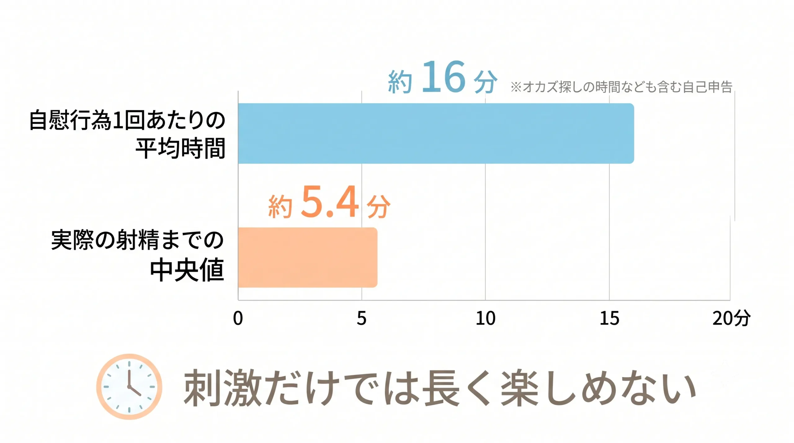 自慰行為1回あたりの平均時間 約16分と実際の射精までの中央値 約5.4分の比較グラフ
