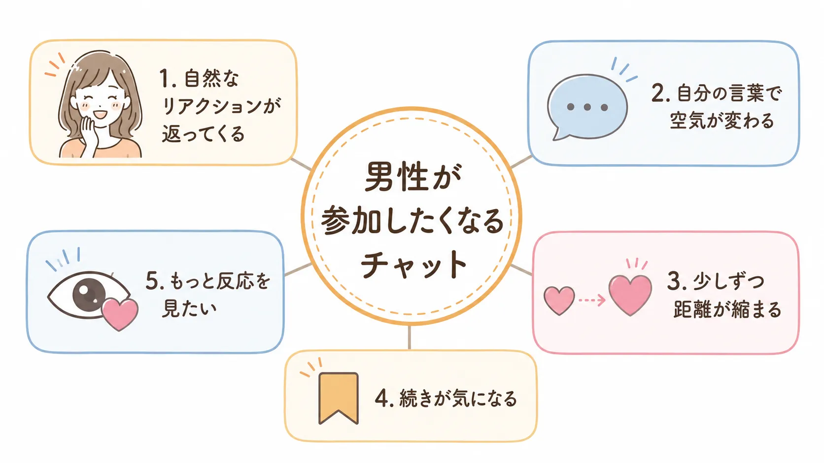 男性が参加したくなるチャットの5つの要素の図解