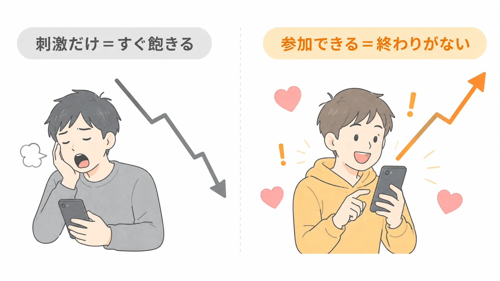 売れているチャットレディのサイクル図解（要望を受け止める、期待を作る、会話を広げる、感情を動かす）