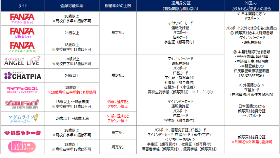 登録可能な身分証