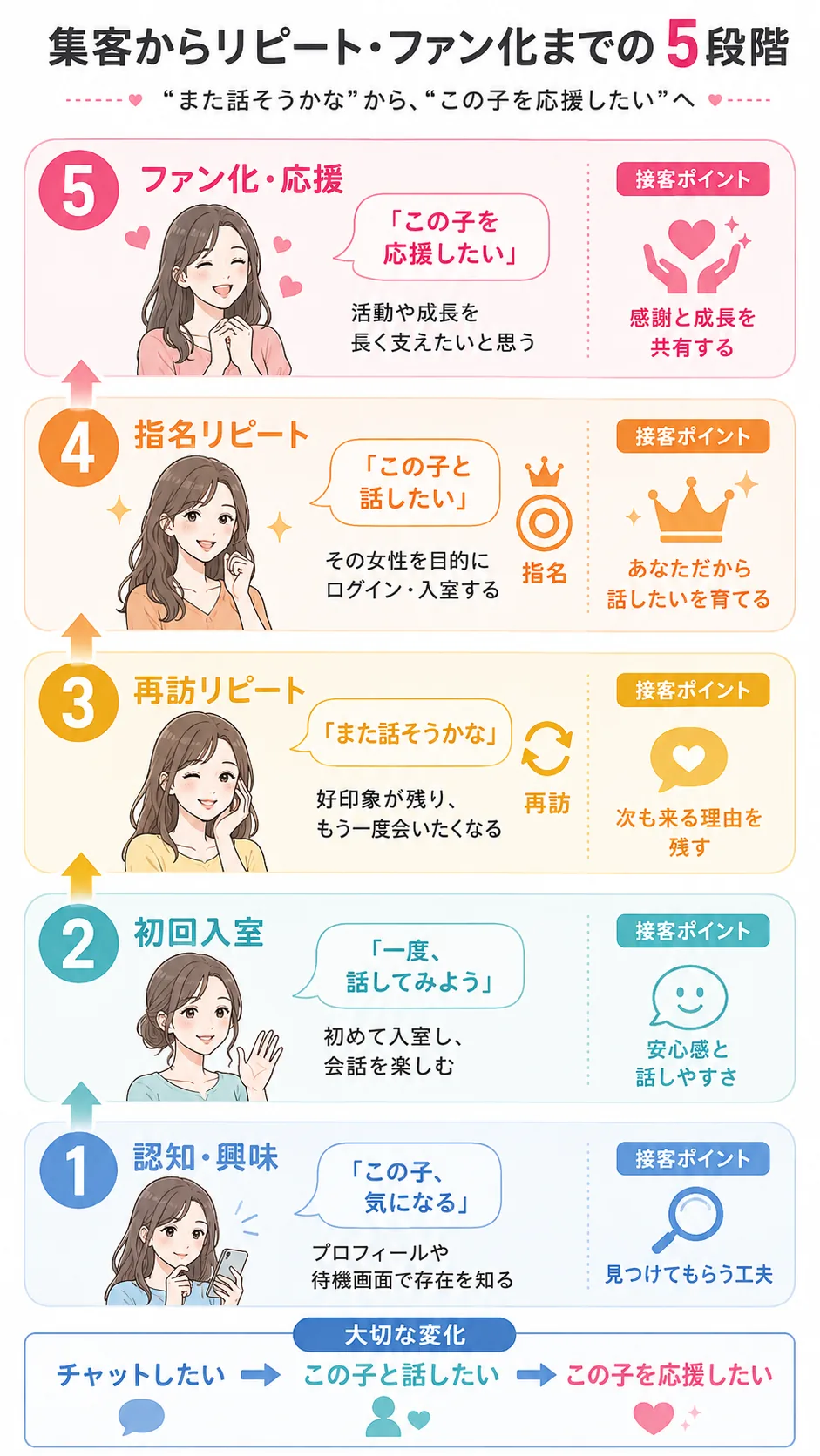 チャットレディのお客様が認知・初回入室・再訪リピート・指名リピート・ファン化へ進む5段階