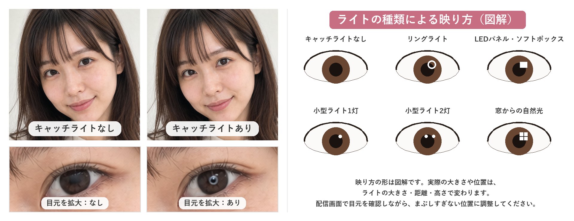 キャッチライトなし・ありの目元の比較と、ライトの種類による瞳への映り方の図解